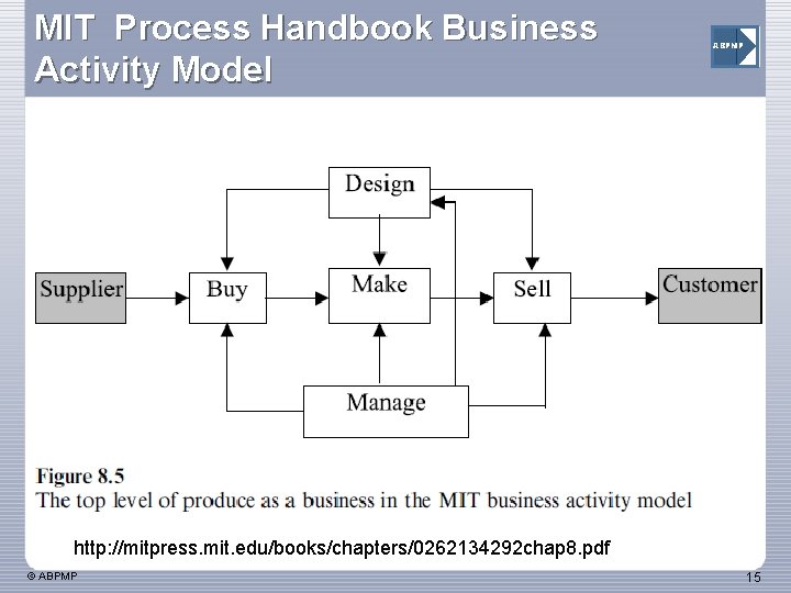 MIT Process Handbook Business Activity Model ABPMP http: //mitpress. mit. edu/books/chapters/0262134292 chap 8. pdf