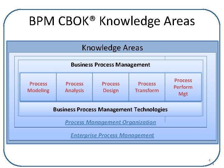 BPM CBOK® Knowledge Areas Business Process Management Technologies Process Management Organization Enterprise Process Management
