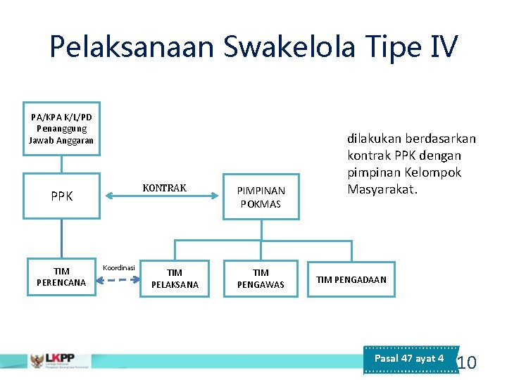 Pelaksanaan Swakelola Tipe IV PA/KPA K/L/PD Penanggung Jawab Anggaran KONTRAK PPK TIM PERENCANA Koordinasi