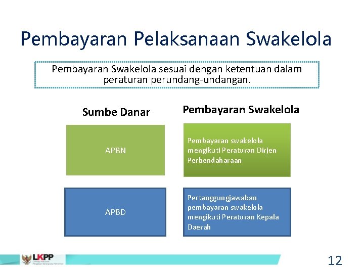 Pembayaran Pelaksanaan Swakelola Pembayaran Swakelola sesuai dengan ketentuan dalam peraturan perundang-undangan. Sumbe Danar Pembayaran