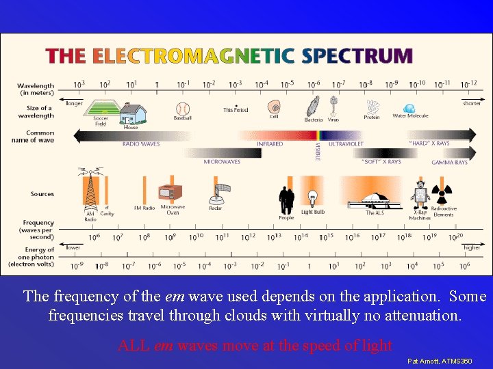 The frequency of the em wave used depends on the application. Some frequencies travel