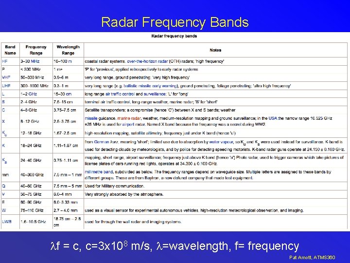 Radar Frequency Bands f = c, c=3 x 108 m/s, =wavelength, f= frequency Pat