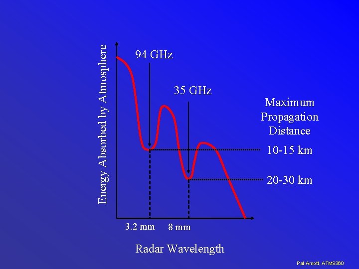 Energy Absorbed by Atmosphere 94 GHz 35 GHz Maximum Propagation Distance 10 -15 km