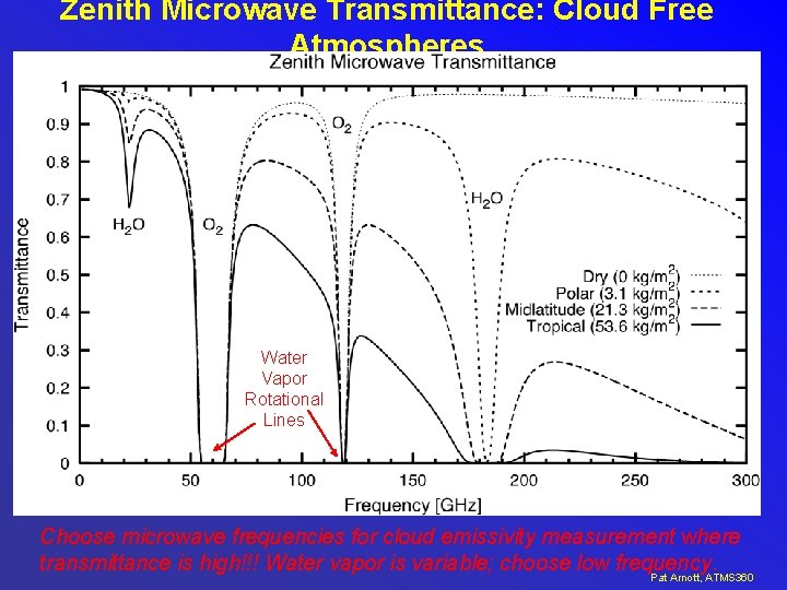 Zenith Microwave Transmittance: Cloud Free Atmospheres Water Vapor Rotational Lines Choose microwave frequencies for