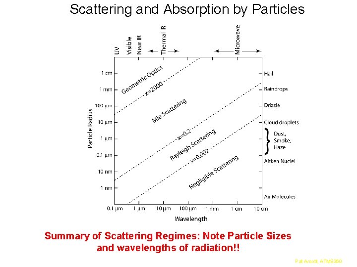 Scattering and Absorption by Particles Summary of Scattering Regimes: Note Particle Sizes and wavelengths