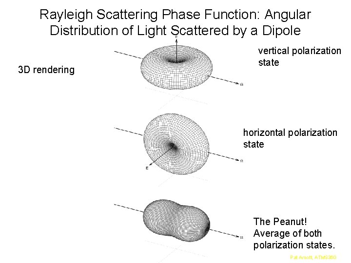 Rayleigh Scattering Phase Function: Angular Distribution of Light Scattered by a Dipole 3 D