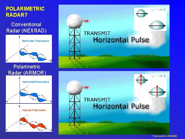 POLARIMETRIC RADAR? Conventional Radar (NEXRAD) Polarimetric Radar (ARMOR) Pat Arnott, ATMS 360 