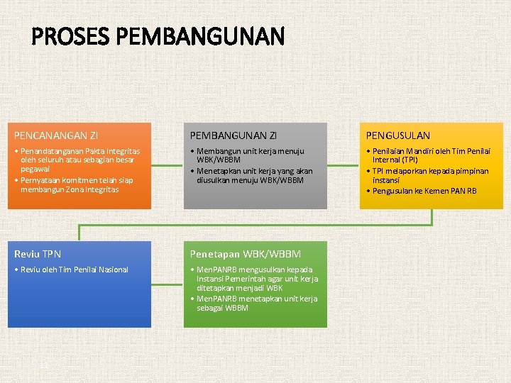 PROSES PEMBANGUNAN PENCANANGAN ZI PEMBANGUNAN ZI PENGUSULAN • Penandatanganan Pakta Integritas oleh seluruh atau