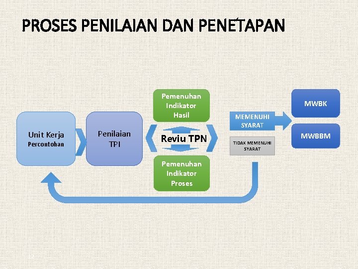 PROSES PENILAIAN DAN PENETAPAN Pemenuhan Indikator Hasil Unit Kerja Percontohan Penilaian TPI Reviu TPN