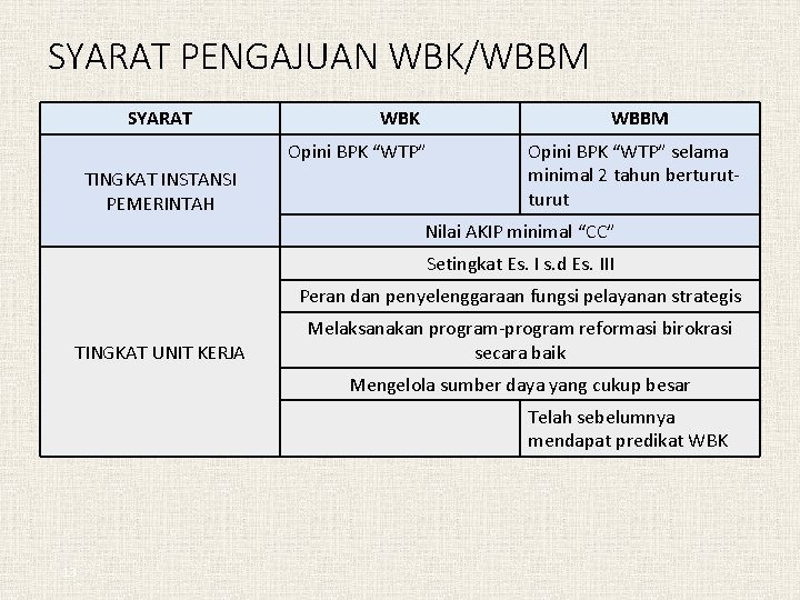 SYARAT PENGAJUAN WBK/WBBM SYARAT WBK WBBM Opini BPK “WTP” TINGKAT INSTANSI PEMERINTAH Opini BPK