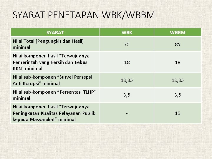 SYARAT PENETAPAN WBK/WBBM SYARAT WBK WBBM Nilai Total (Pengungkit dan Hasil) minimal 75 85