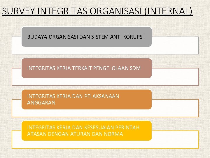 SURVEY INTEGRITAS ORGANISASI (INTERNAL) BUDAYA ORGANISASI DAN SISTEM ANTI KORUPSI INTEGRITAS KERJA TERKAIT PENGELOLAAN