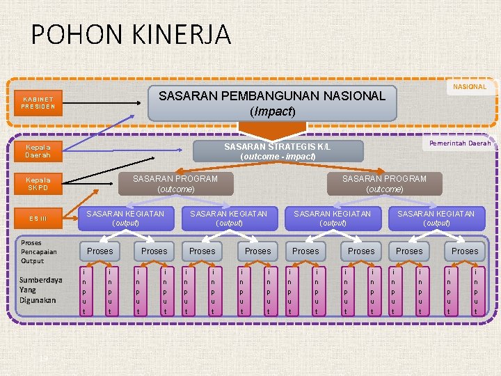 POHON KINERJA KABINET PRESIDEN SASARAN PROGRAM (outcome) Kepala SKPD ES III Proses Pencapaian Output