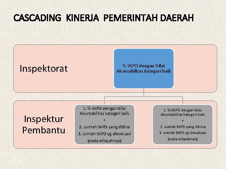 CASCADING KINERJA PEMERINTAH DAERAH Inspektorat Inspektur Pembantu 2 2 22 % SKPD dengan Nilai