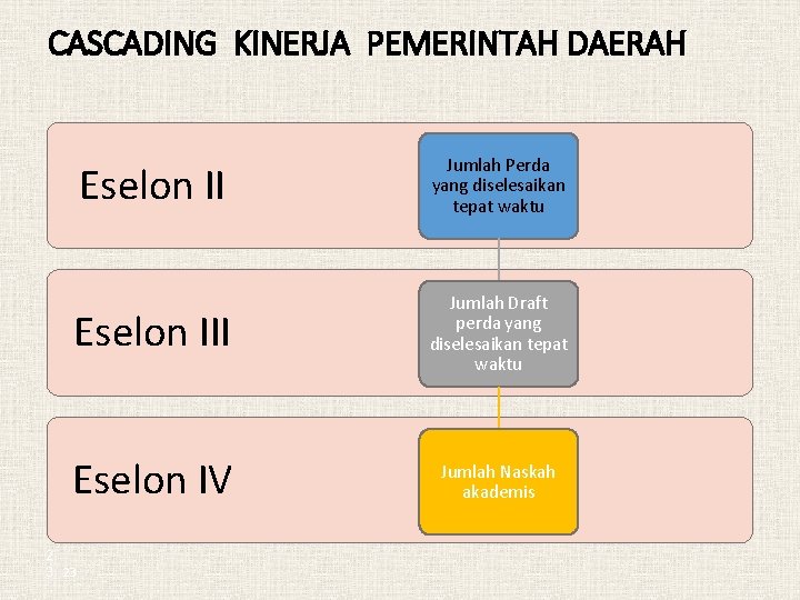 CASCADING KINERJA PEMERINTAH DAERAH Eselon II Jumlah Perda yang diselesaikan tepat waktu Eselon III