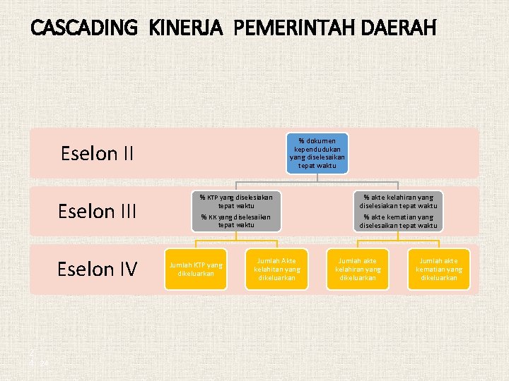 CASCADING KINERJA PEMERINTAH DAERAH % dokumen kependudukan yang diselesaikan tepat waktu Eselon III Eselon