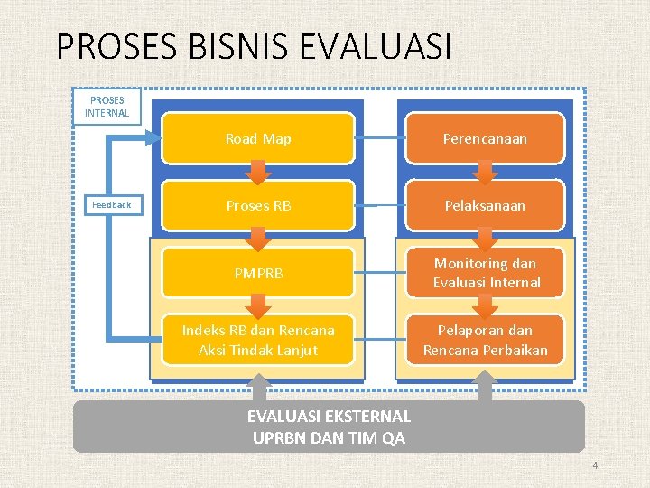 PROSES BISNIS EVALUASI PROSES INTERNAL Feedback Road Map Perencanaan Proses RB Pelaksanaan PMPRB Monitoring