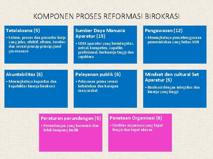 KOMPONEN PROSES REFORMASI BIROKRASI Tatalaksana (5) • Sistem, proses dan prosedur kerja yang jelas,