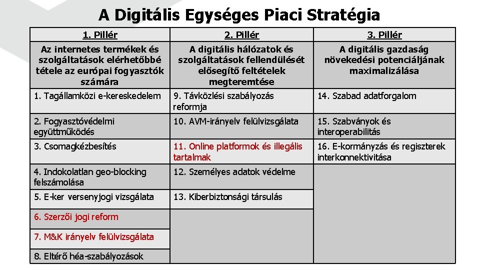 A Digitális Egységes Piaci Stratégia 1. Pillér 2. Pillér 3. Pillér Az internetes termékek
