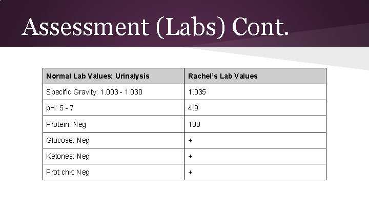 Assessment (Labs) Cont. Normal Lab Values: Urinalysis Rachel’s Lab Values Specific Gravity: 1. 003