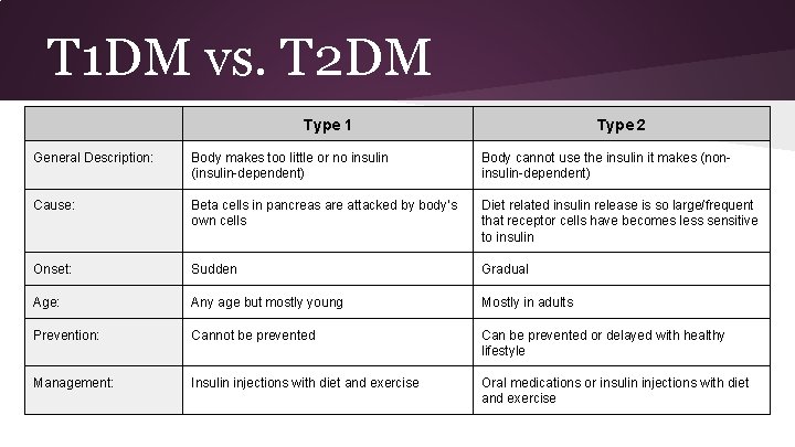 T 1 DM vs. T 2 DM Type 1 Type 2 General Description: Body