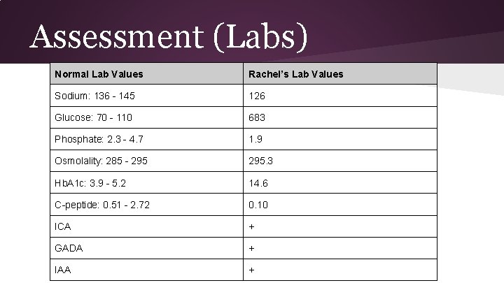 Assessment (Labs) Normal Lab Values Rachel’s Lab Values Sodium: 136 - 145 126 Glucose: