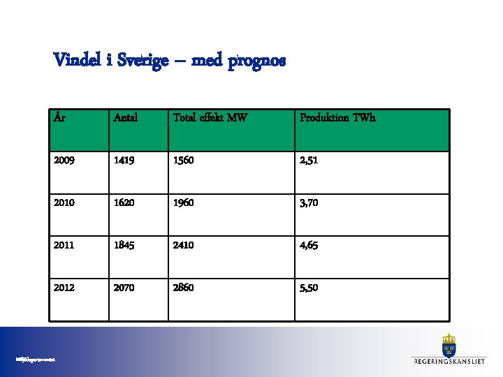 Vindel i Sverige – med prognos År Antal Total effekt MW Produktion TWh 2009 Vindel i Sverige – med prognos År Antal Total effekt MW Produktion TWh 2009