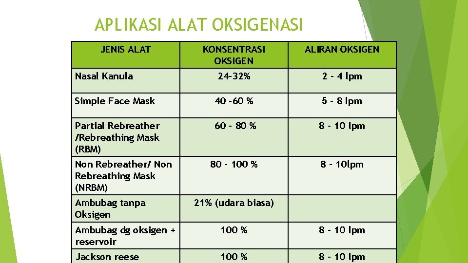 APLIKASI ALAT OKSIGENASI JENIS ALAT KONSENTRASI OKSIGEN ALIRAN OKSIGEN 24 -32% 2 – 4