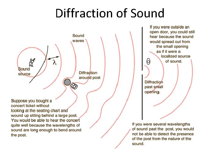 Diffraction of Sound 