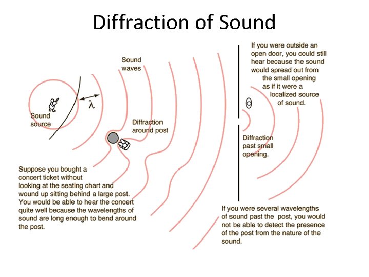 Diffraction of Sound 