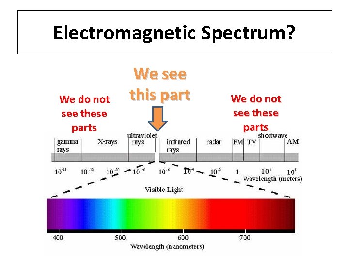 Electromagnetic Spectrum? We do not see these parts We see this part We do