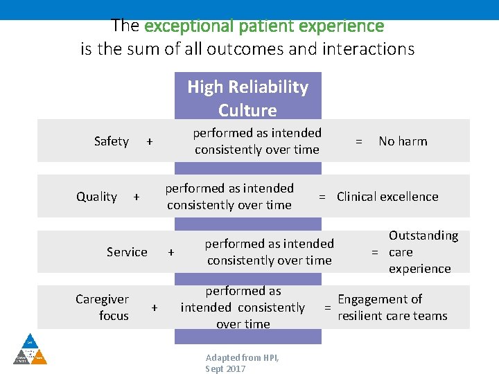 The exceptional patient experience is the sum of all outcomes and interactions High Reliability