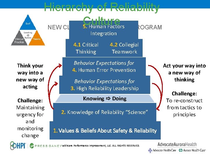Hierarchy of Reliability Culture 5. Human Factors PROGRAM NEW CLINICIAN LEADERSHIP Integration 4. 1