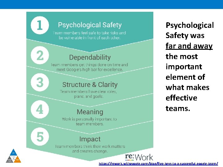Psychological Safety was far and away the most important element of what makes effective