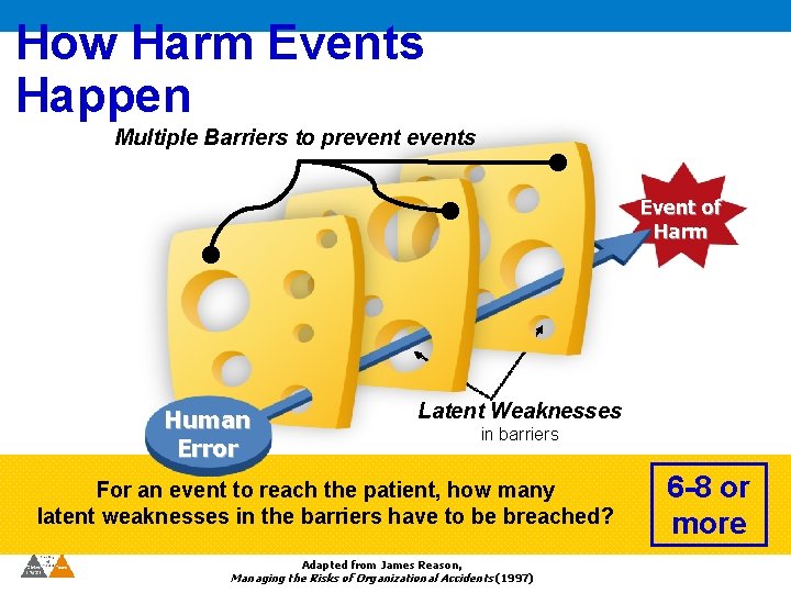 How Harm Events Happen Multiple Barriers to prevents Event of Harm Human Error Latent