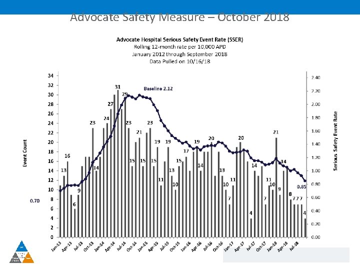 Advocate Safety Measure – October 2018 