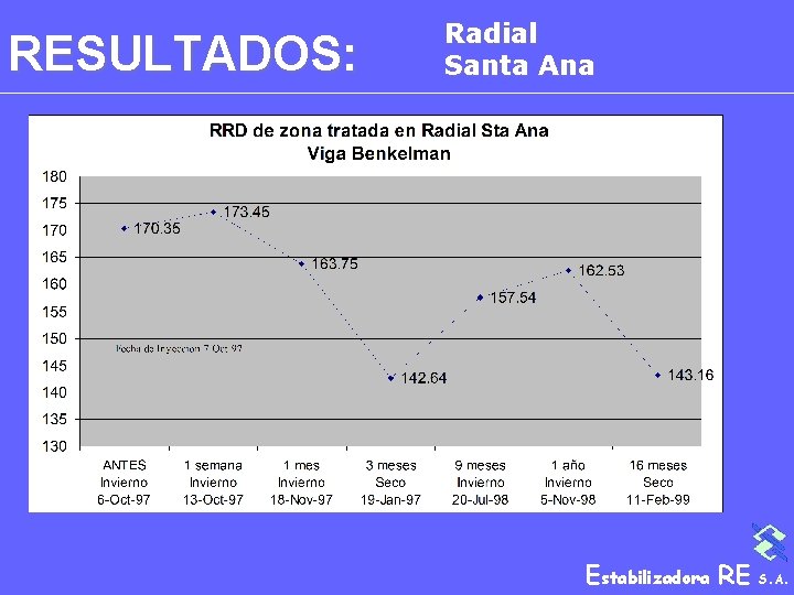 RESULTADOS: Radial Santa Ana Estabilizadora RE S. A. 