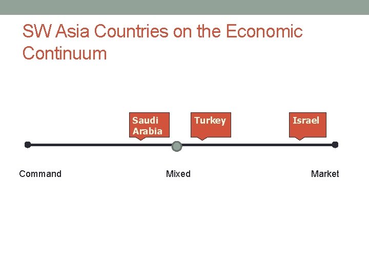 SW Asia Countries on the Economic Continuum Saudi Arabia Command Turkey Mixed Israel Market