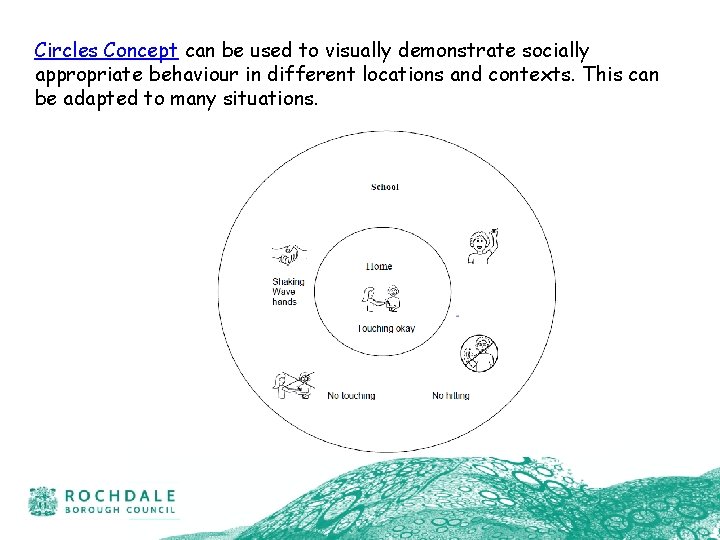 Circles Concept can be used to visually demonstrate socially appropriate behaviour in different locations