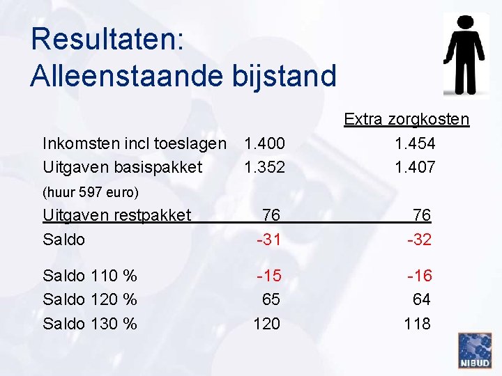 Resultaten: Alleenstaande bijstand Inkomsten incl toeslagen Uitgaven basispakket 1. 400 1. 352 Extra zorgkosten