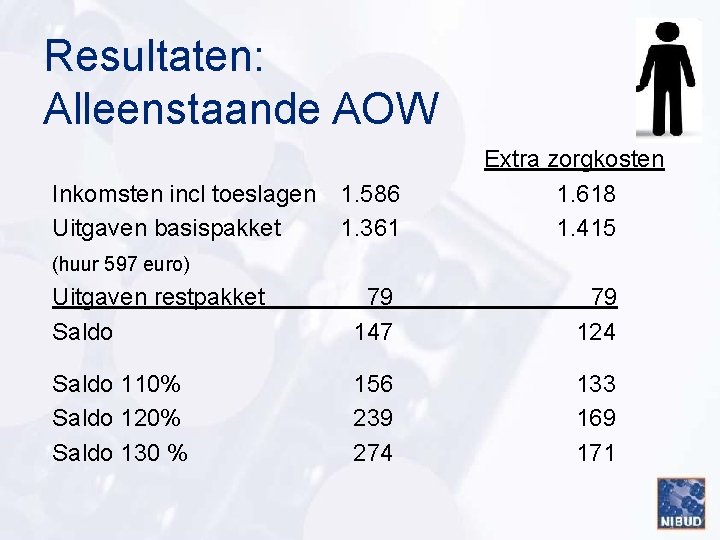 Resultaten: Alleenstaande AOW Inkomsten incl toeslagen Uitgaven basispakket 1. 586 1. 361 Extra zorgkosten