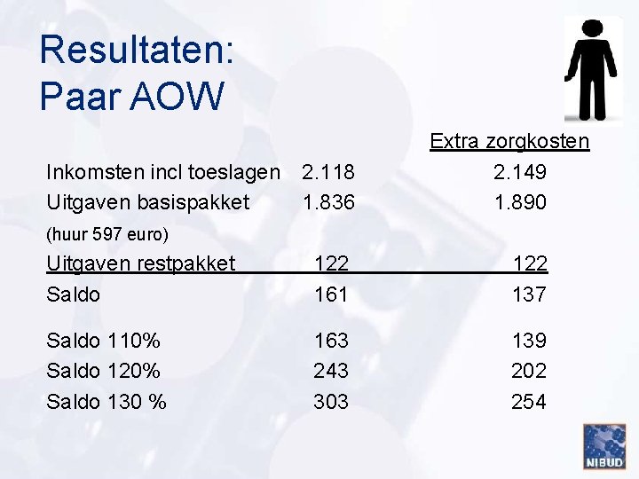 Resultaten: Paar AOW Inkomsten incl toeslagen Uitgaven basispakket 2. 118 1. 836 Extra zorgkosten