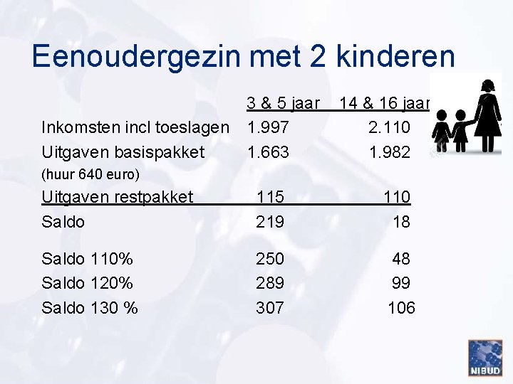 Eenoudergezin met 2 kinderen Inkomsten incl toeslagen Uitgaven basispakket 3 & 5 jaar 1.