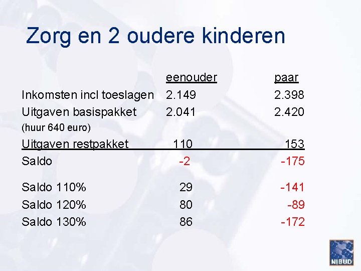 Zorg en 2 oudere kinderen Inkomsten incl toeslagen Uitgaven basispakket eenouder 2. 149 2.