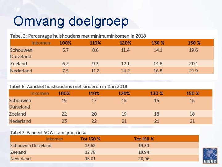 Omvang doelgroep 