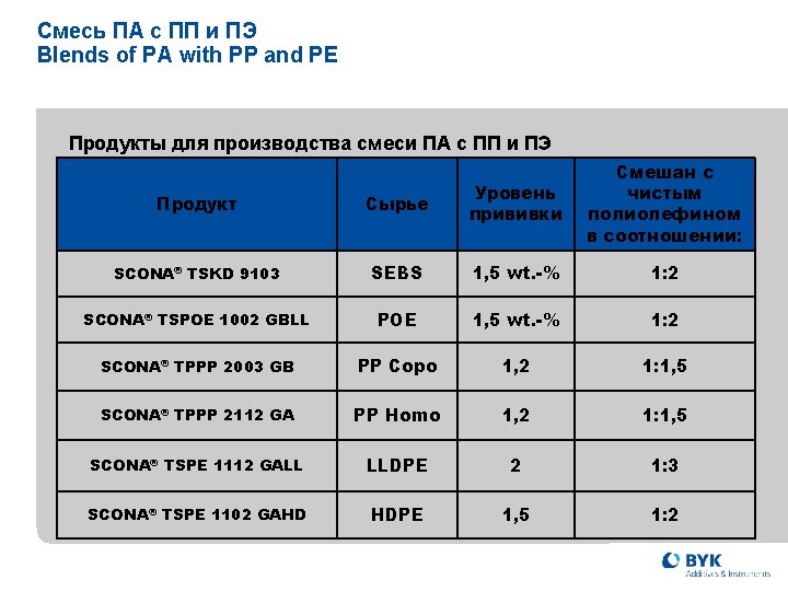 Смесь ПА с ПП и ПЭ Blends of PA with PP and PE Продукты