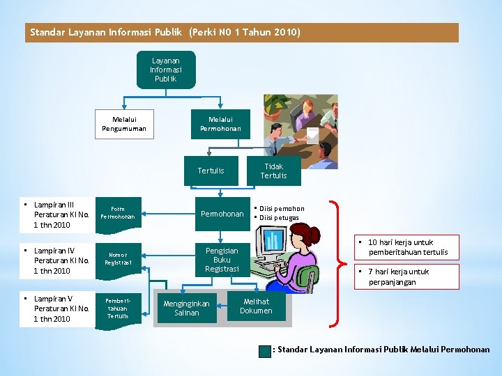 Standar Layanan Informasi Publik (Perki N 0 1 Tahun 2010) Layanan Informasi Publik Melalui