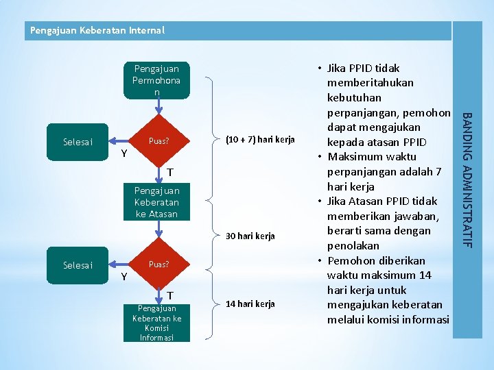 Pengajuan Keberatan Internal Pengajuan Permohona n Y Puas? (10 + 7) hari kerja T