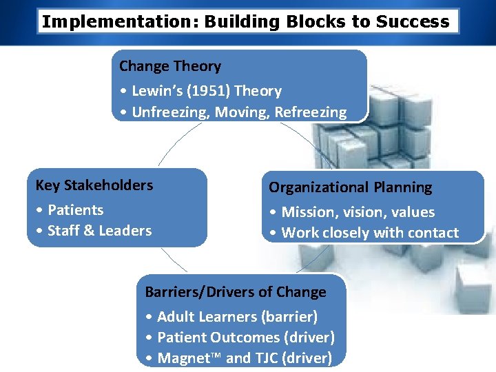 Implementation: Building Blocks to Success Change Theory • Lewin’s (1951) Theory • Unfreezing, Moving,