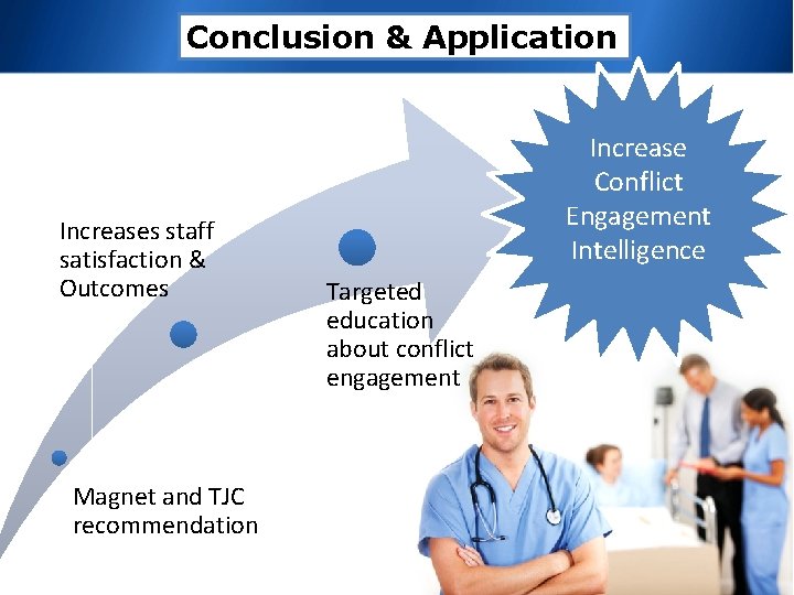 Conclusion & Application Increases staff satisfaction & Outcomes Magnet and TJC recommendation Increase Conflict